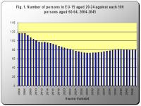 Number of persons in EU-15 aged 20-24 against each 100 persons aged 60-64, 2004-2045
