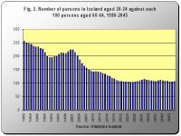 Number of persons in Iceland aged 20-24 against each 100 persons aged 60-64, 1980-2045