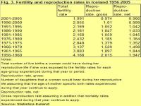 Fertility and reproduction rates in Iceland 1956-2005