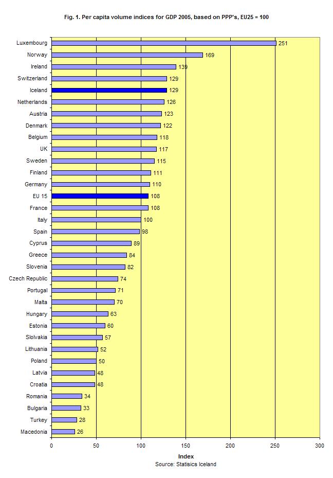 standard of living by country