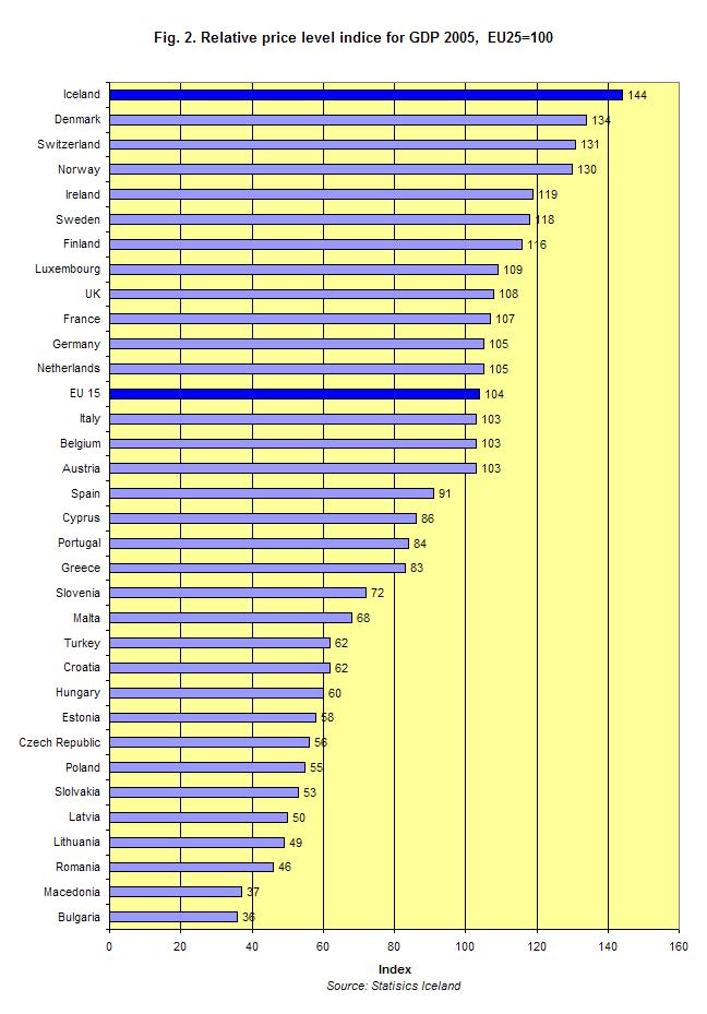 Relative price level indice for GDP 2005