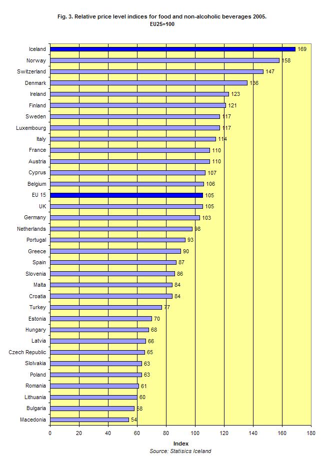 Relative price level indices for food and drink