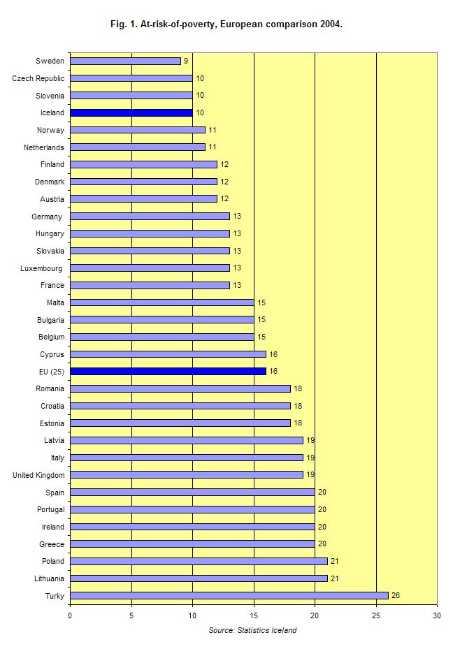 Risk of Poverty and distribution